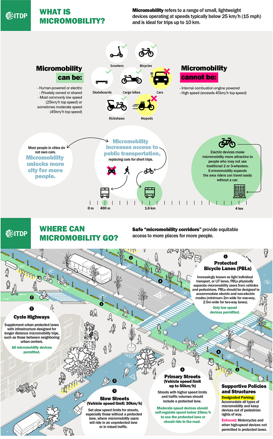 Itdp Micromobility Infographic Full 200324