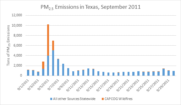 Wildfire Pm Chart