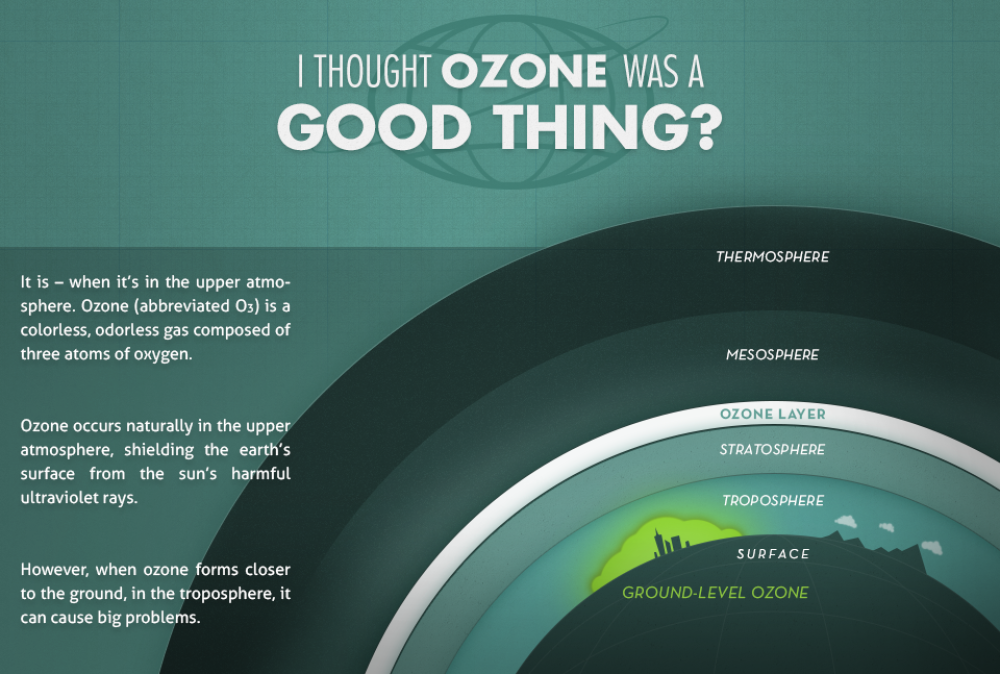 I thought ozone was a good thing infographic